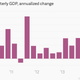 Image for article titled The week’s 14 most important economic charts